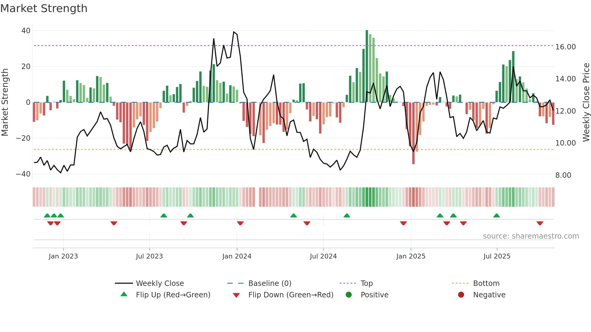 300608 weekly Market Strength chart