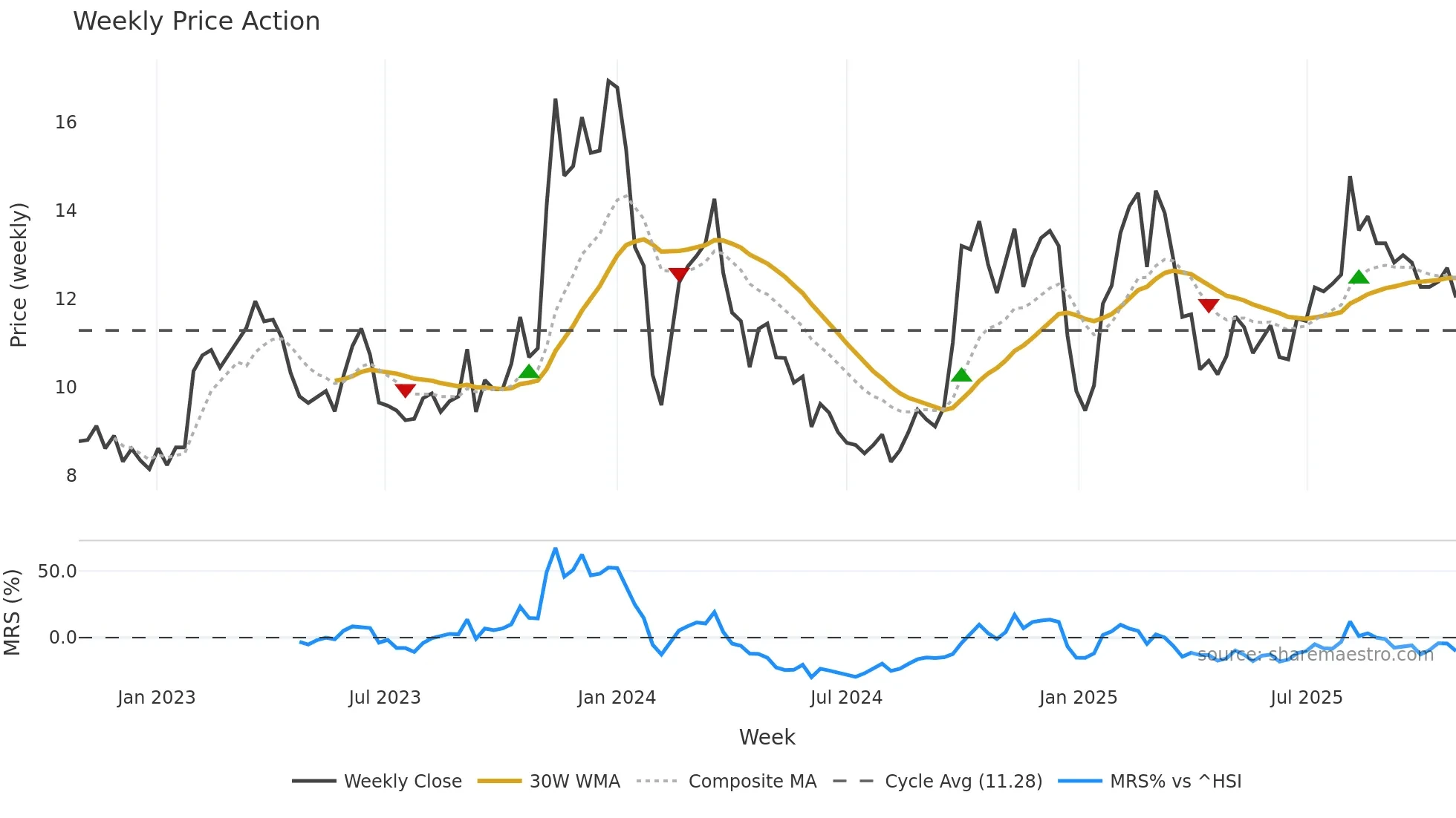 300608 weekly Price Action chart, closing 2025-10-27
