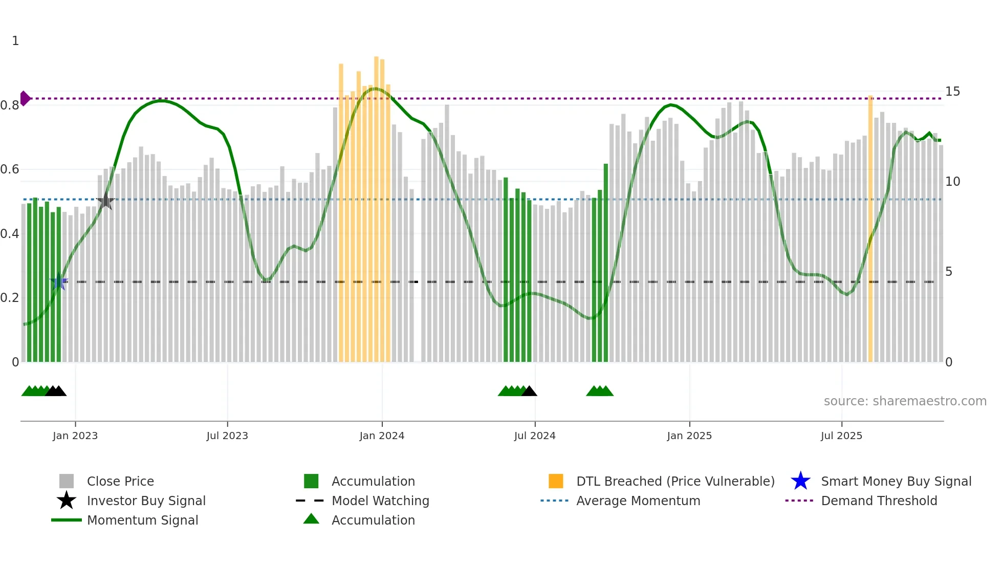 300608 weekly Smart Money chart