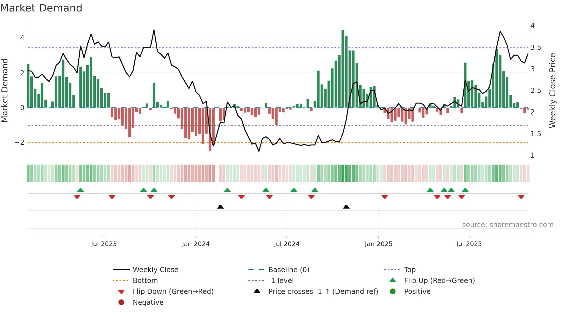 002217 weekly Market Demand chart