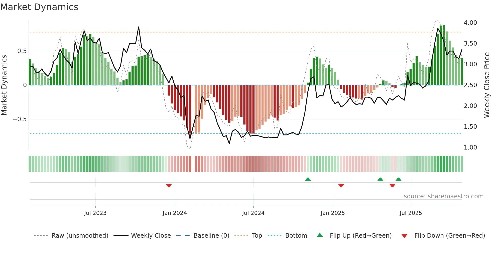 002217 weekly Market Dynamics chart