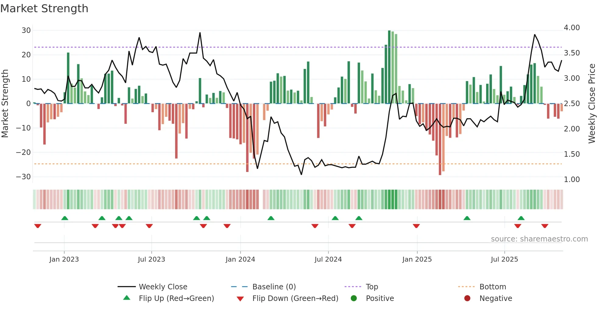 002217 weekly Market Strength chart