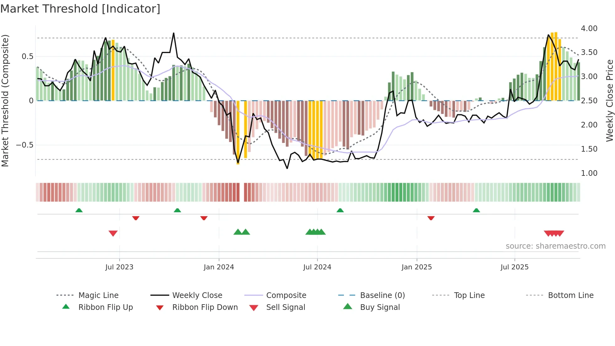 002217 weekly Market Threshold chart