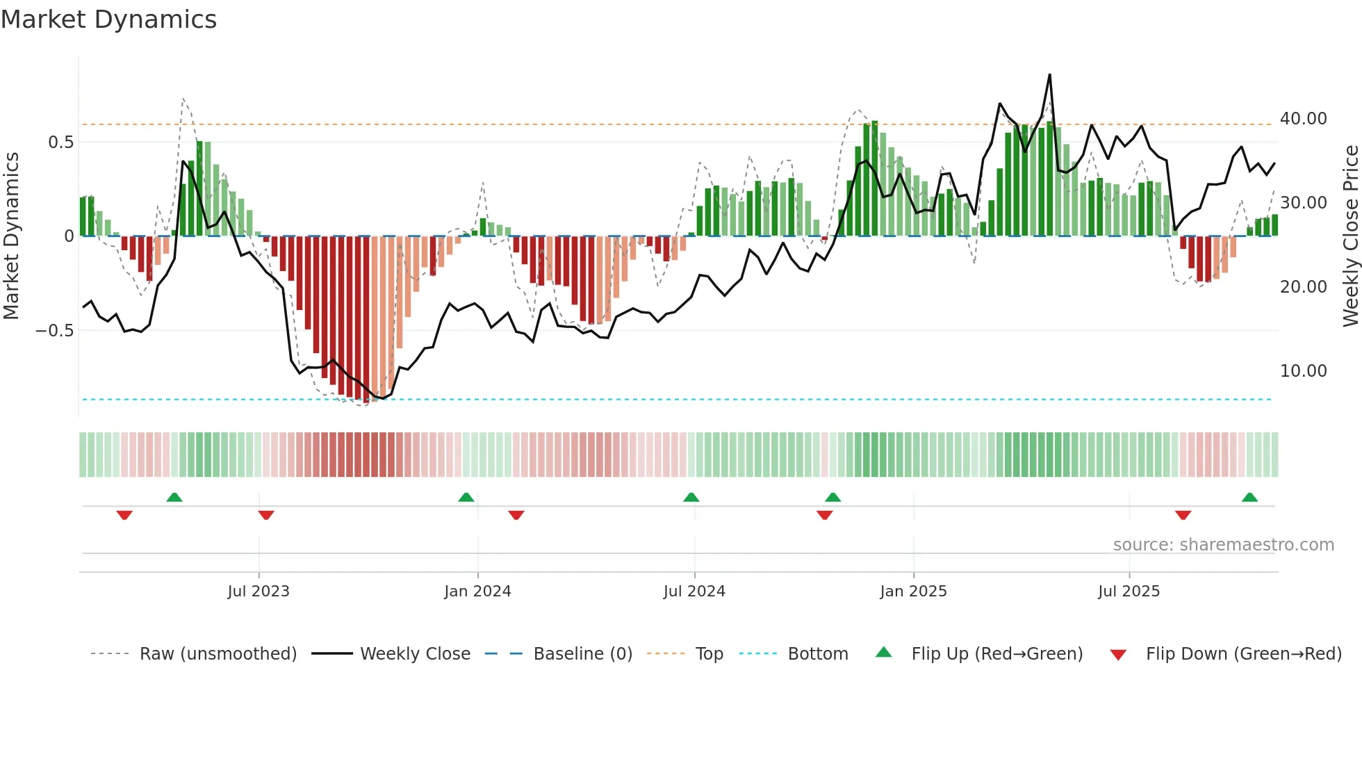 TGTX weekly Market Dynamics chart