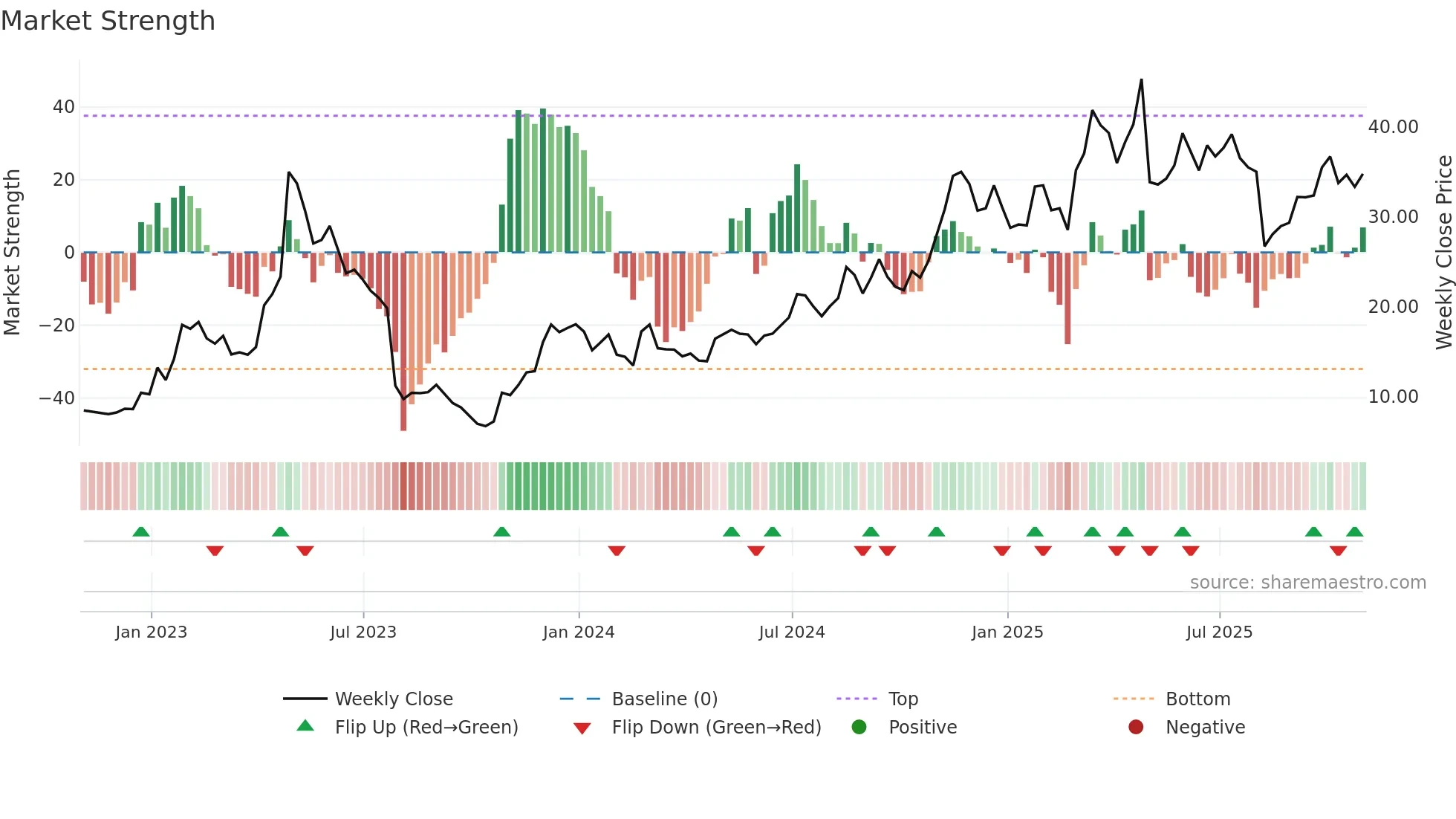TGTX weekly Market Strength chart