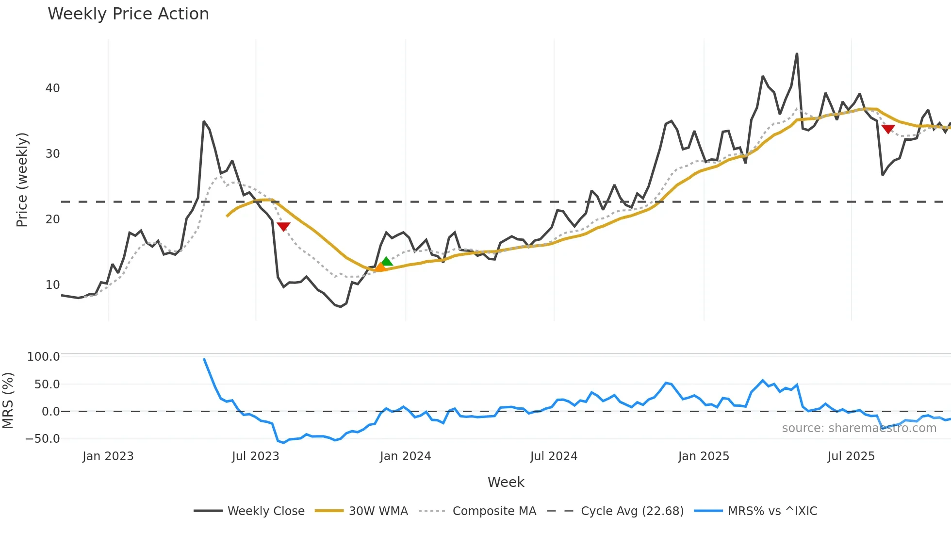 TGTX weekly Price Action chart, closing 2025-10-31