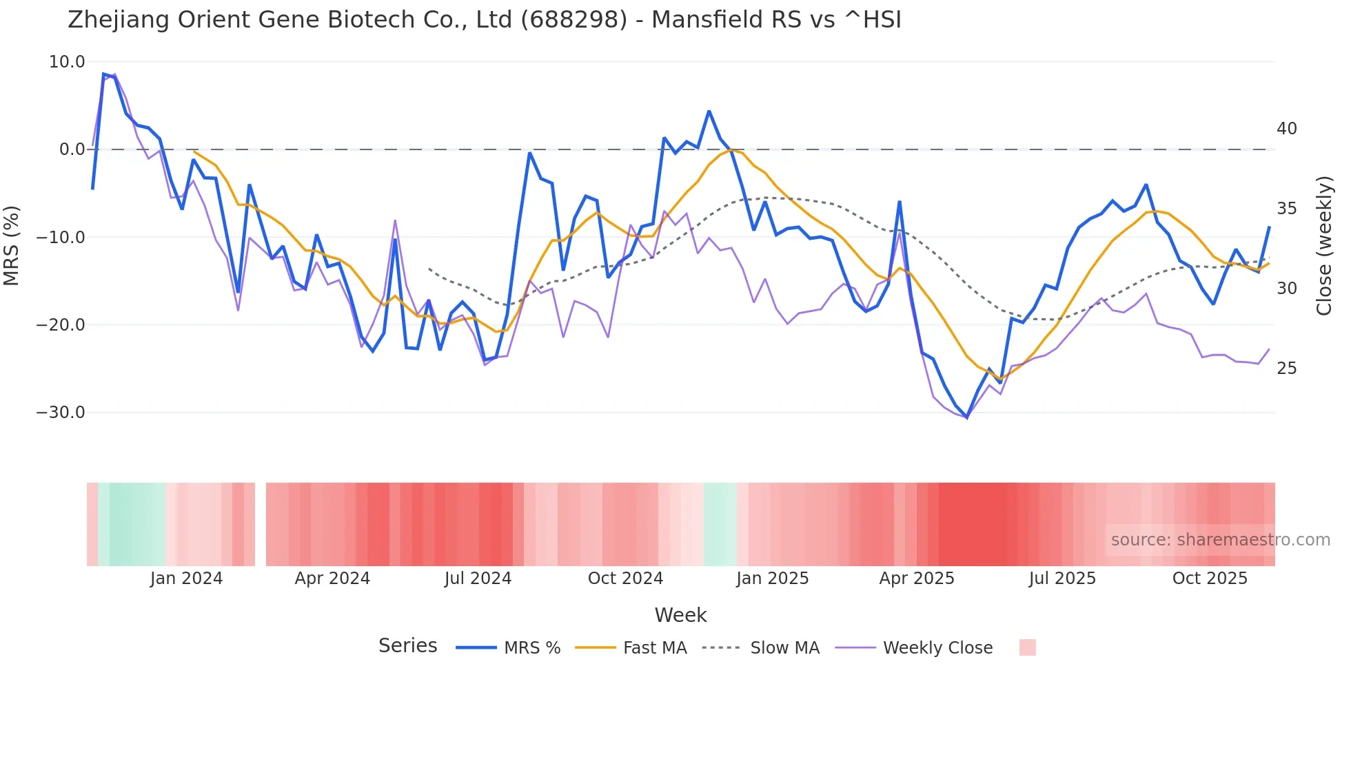 688298 Mansfield Relative Strength chart