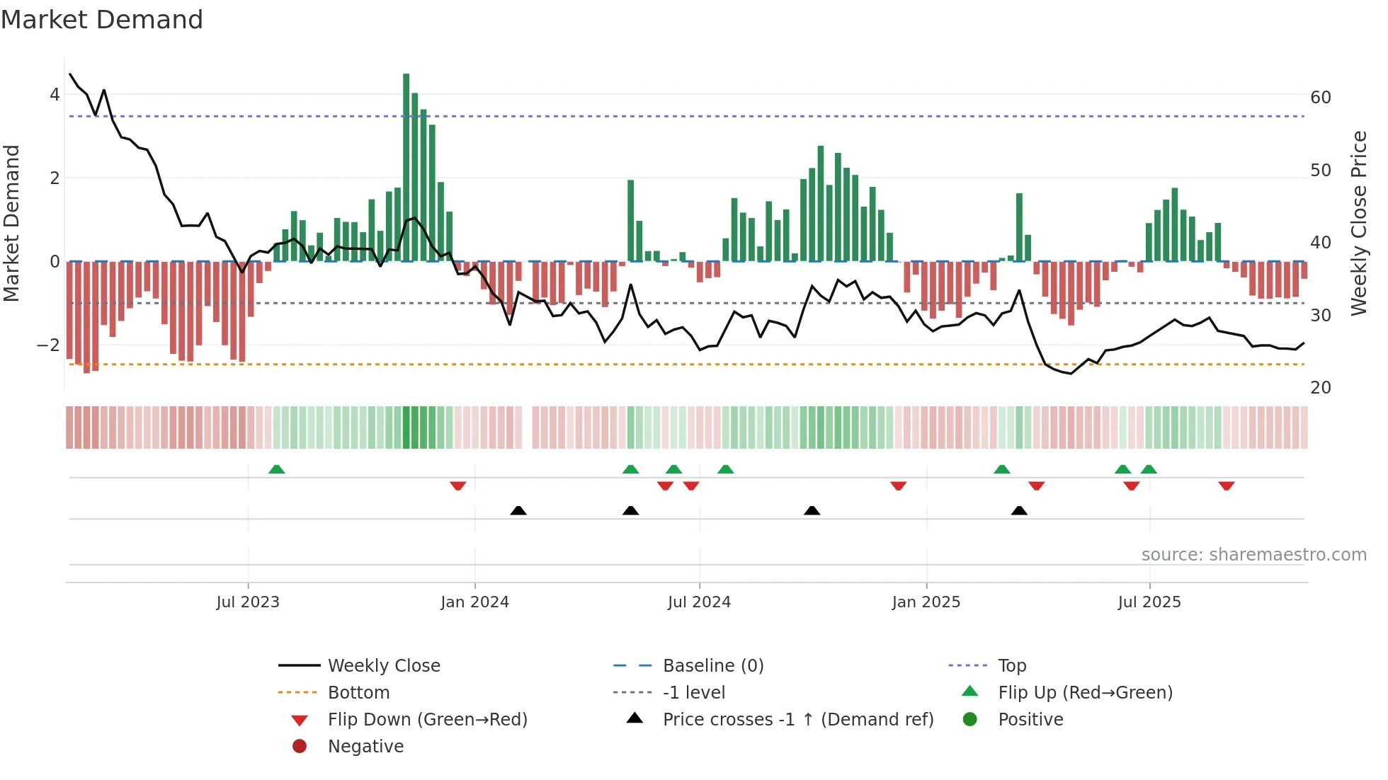 688298 weekly Market Demand chart