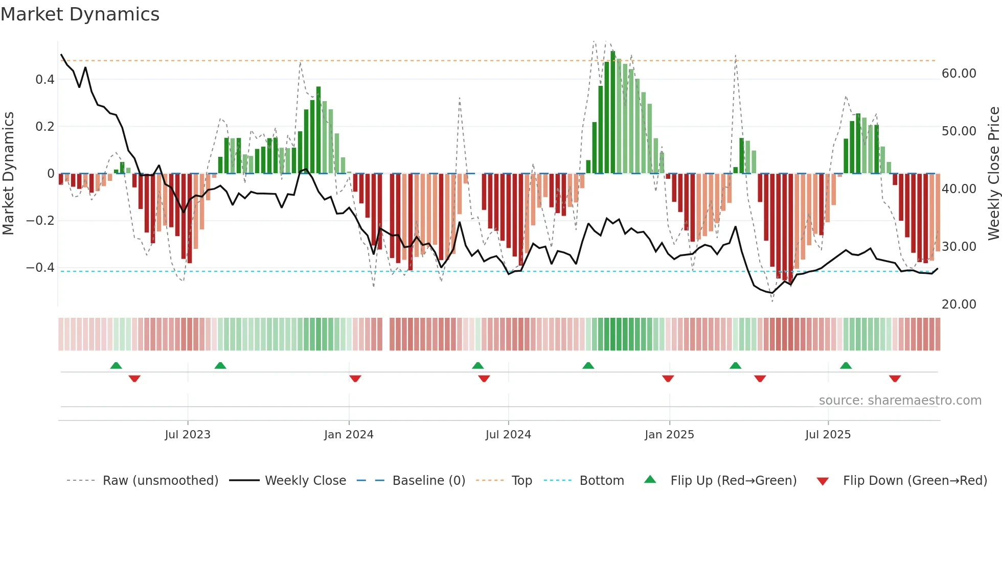 688298 weekly Market Dynamics chart