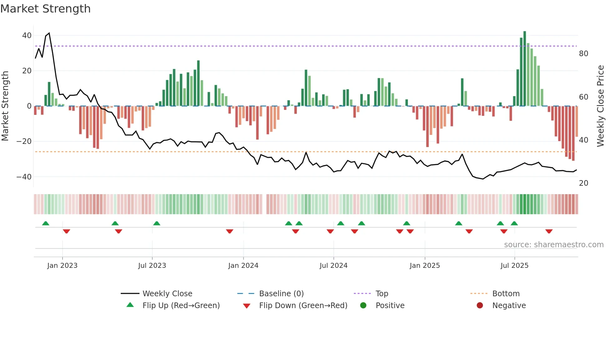 688298 weekly Market Strength chart