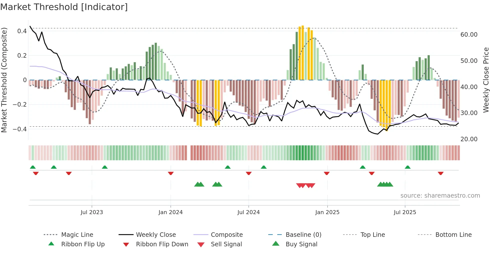 688298 weekly Market Threshold chart