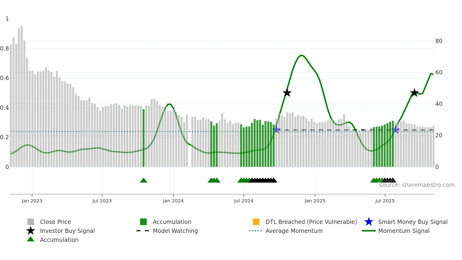 688298 weekly Smart Money chart