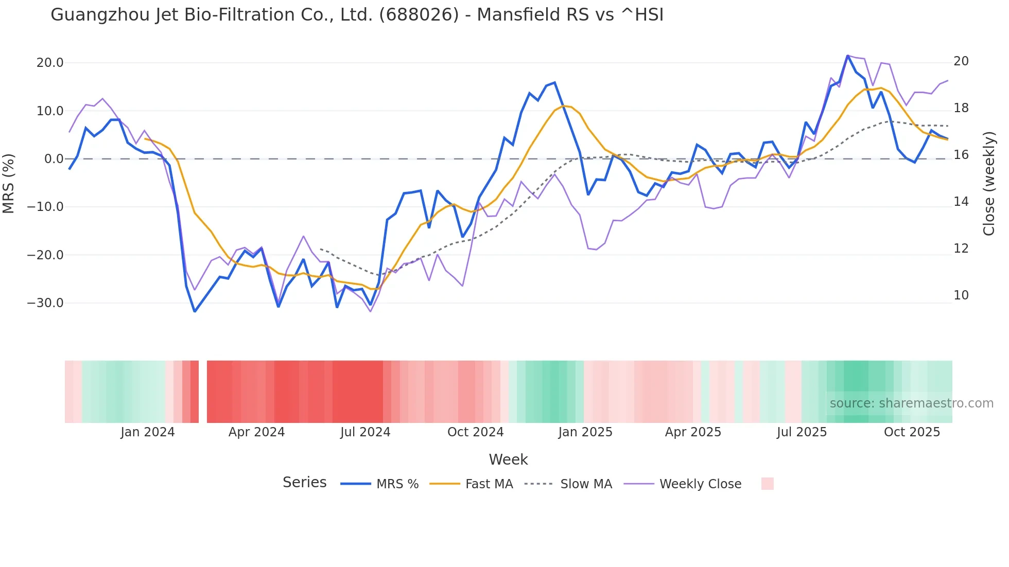 688026 Mansfield Relative Strength chart