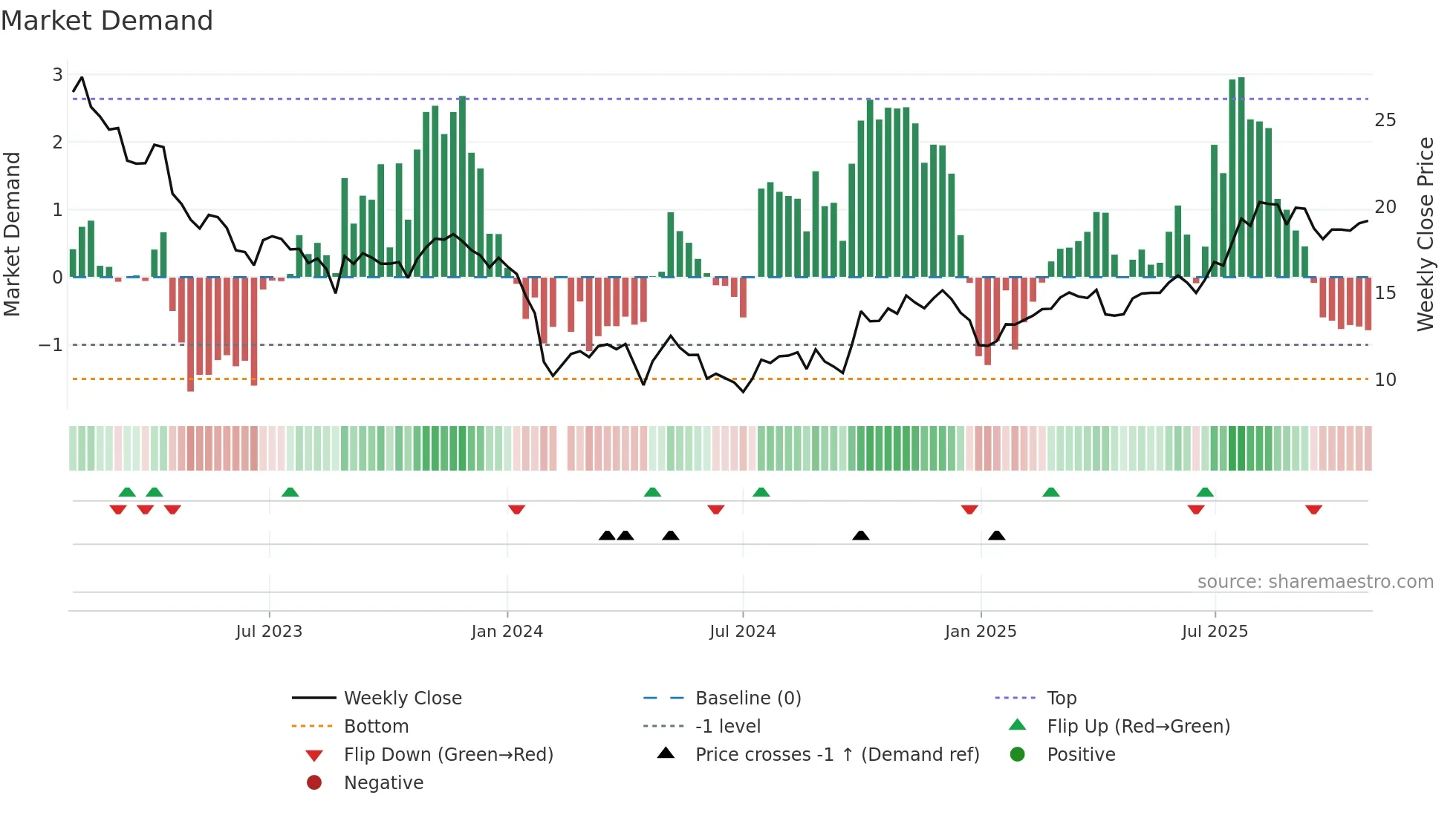 688026 weekly Market Demand chart