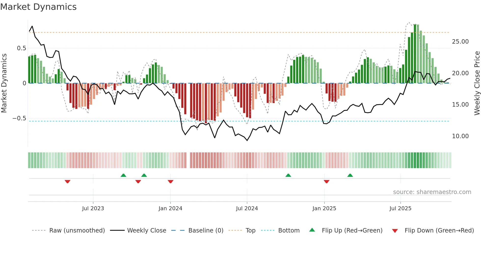 688026 weekly Market Dynamics chart