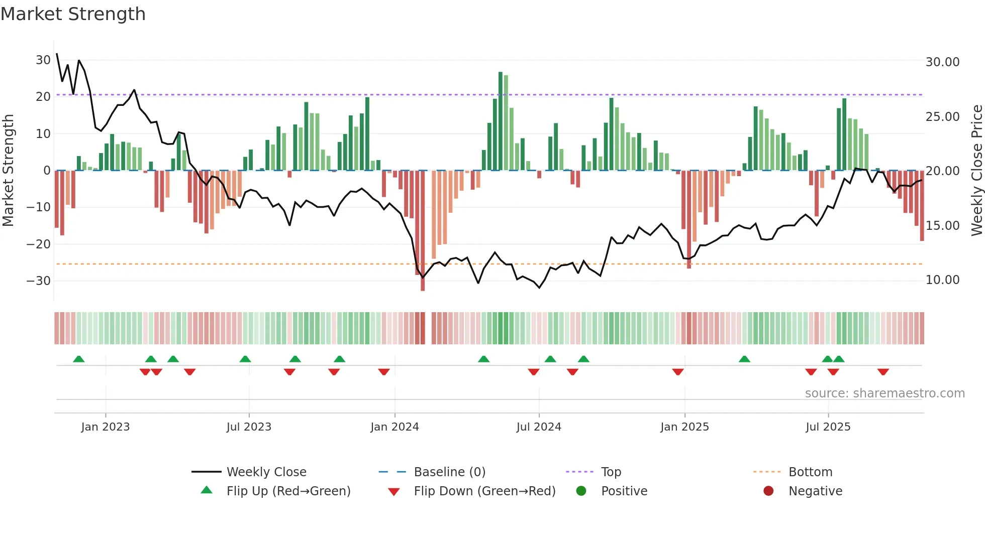 688026 weekly Market Strength chart