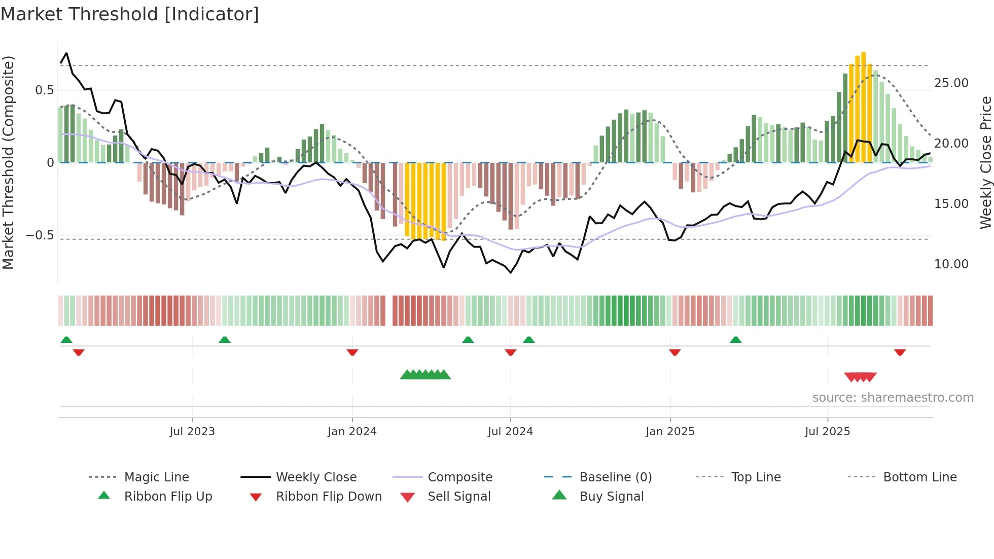688026 weekly Market Threshold chart
