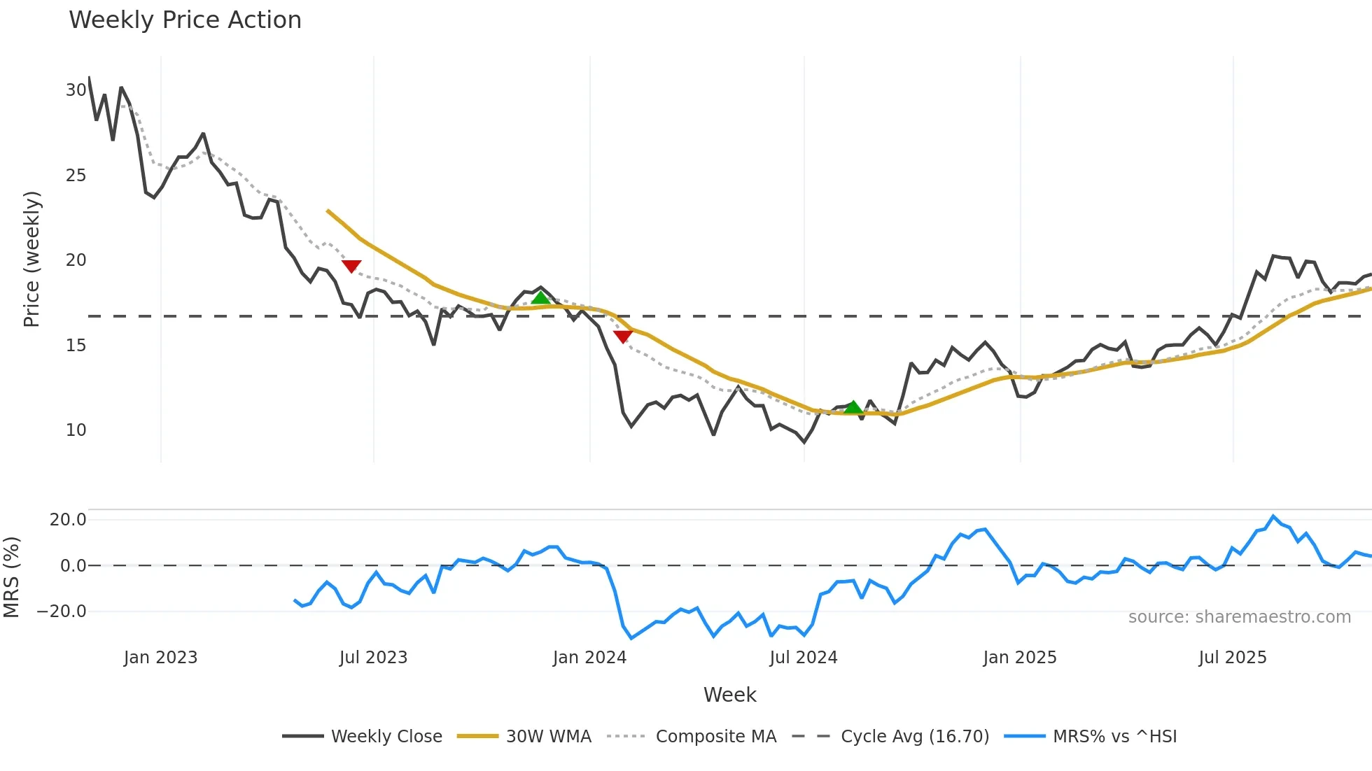 688026 weekly Price Action chart, closing 2025-10-27