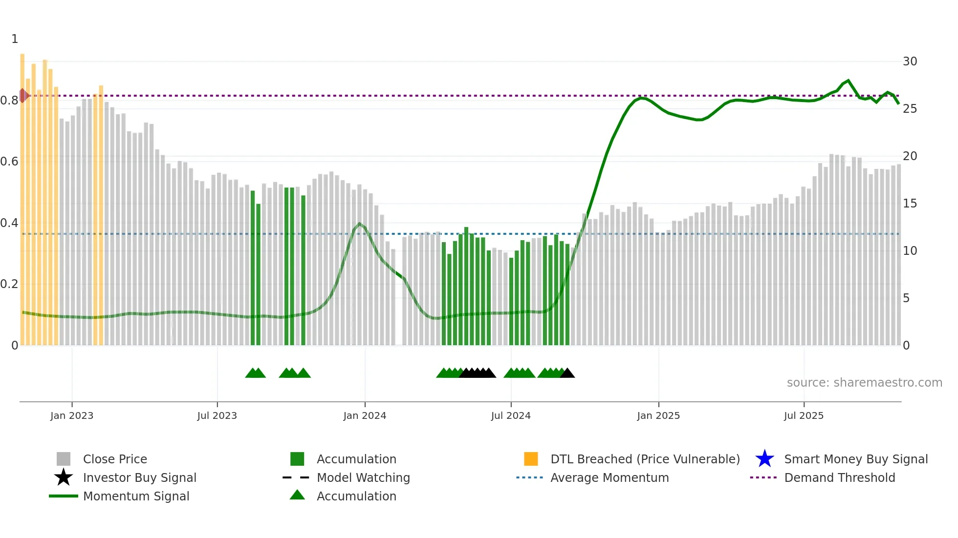 688026 weekly Smart Money chart