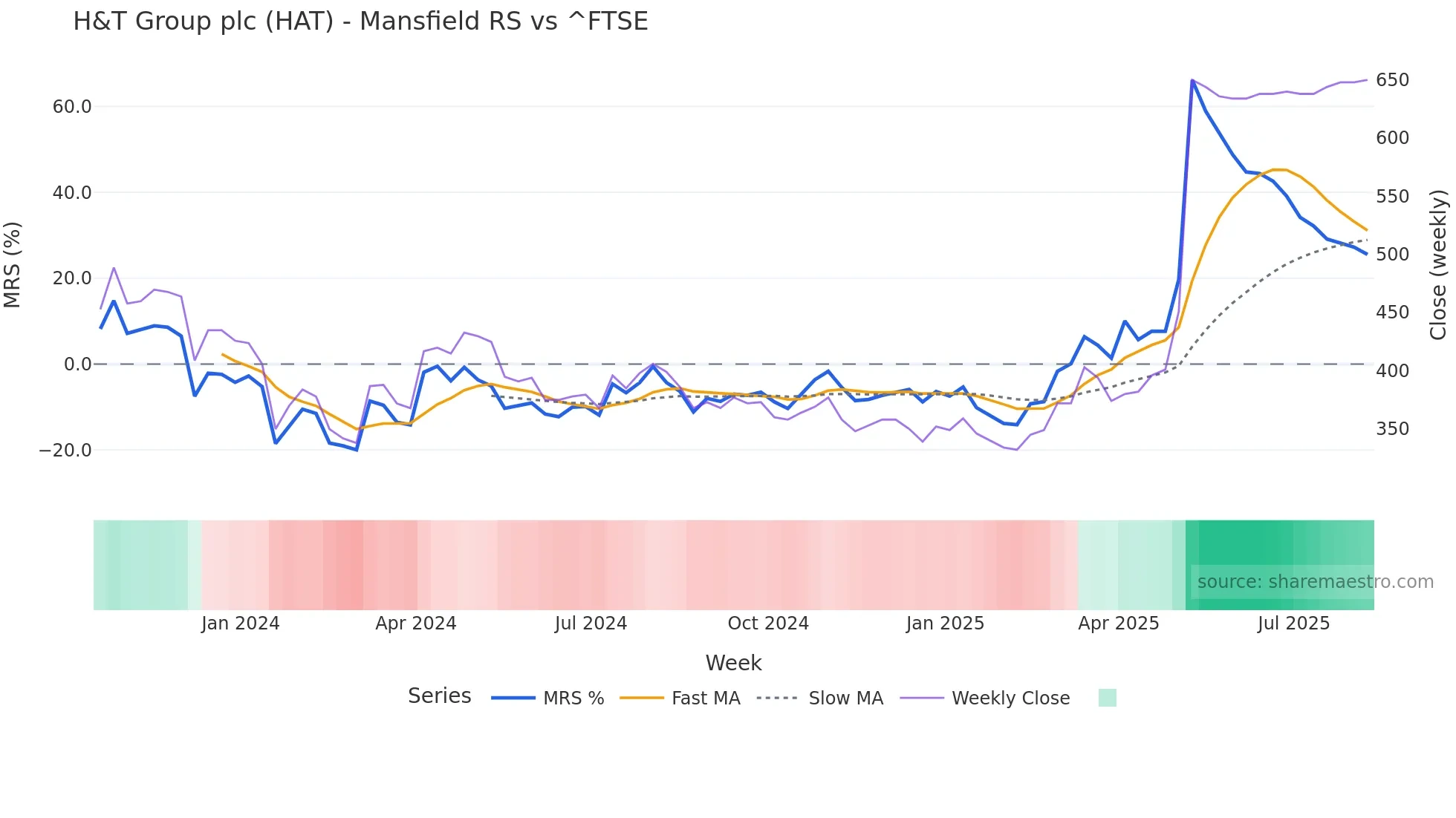 HAT Mansfield Relative Strength chart
