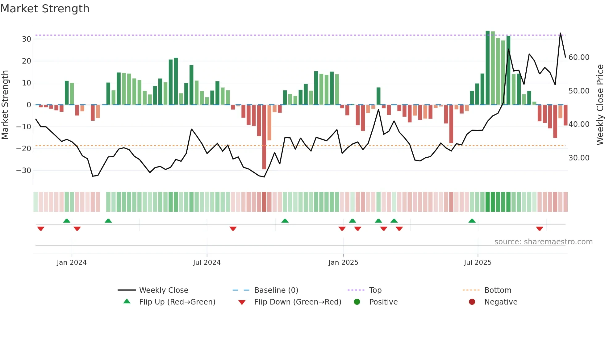 301251 weekly Market Strength chart
