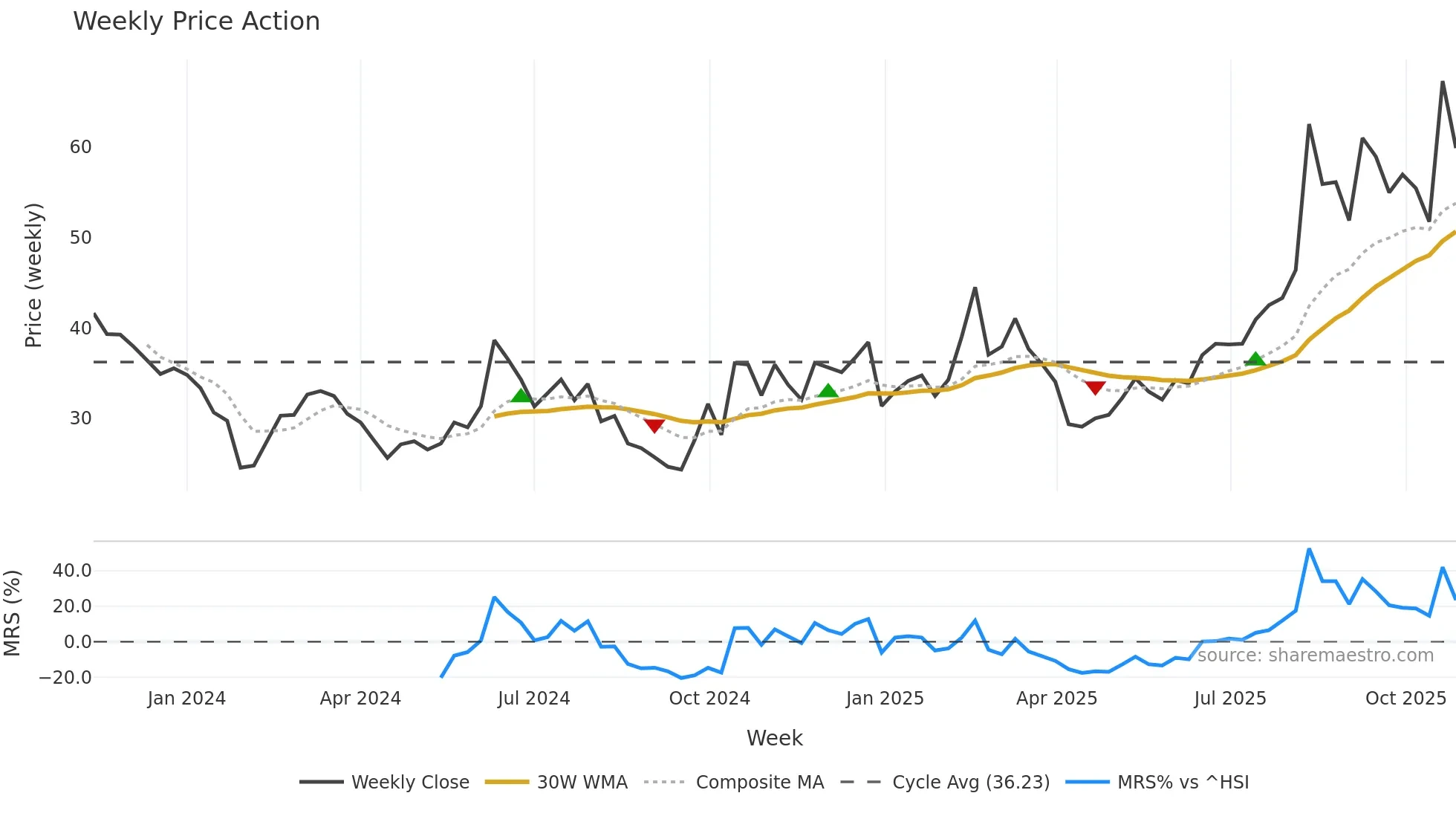 301251 weekly Price Action chart, closing 2025-10-27