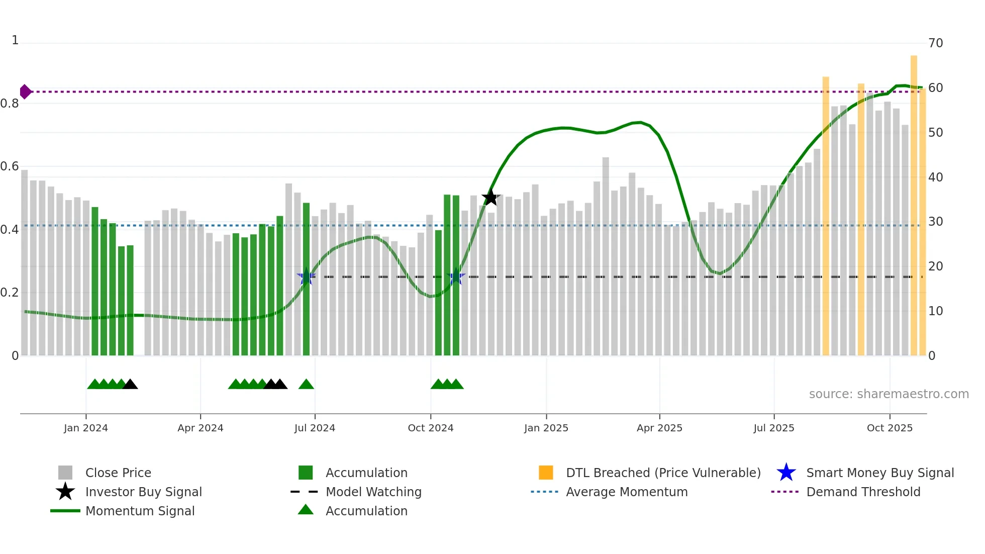 301251 weekly Smart Money chart