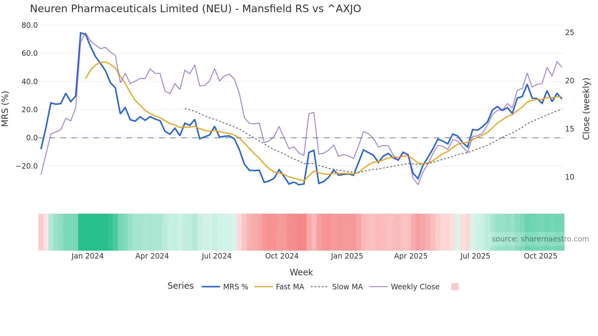 NEU Mansfield Relative Strength chart
