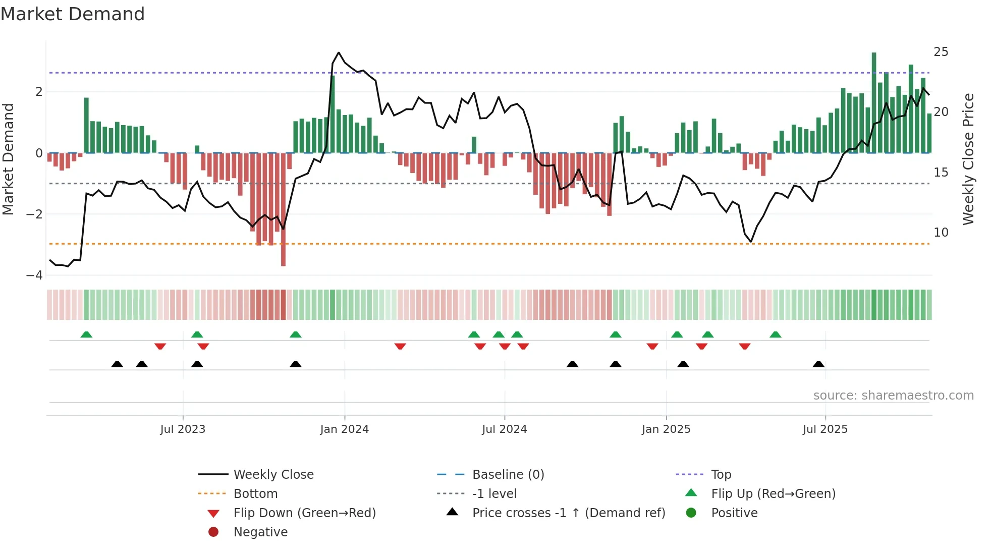 NEU weekly Market Demand chart
