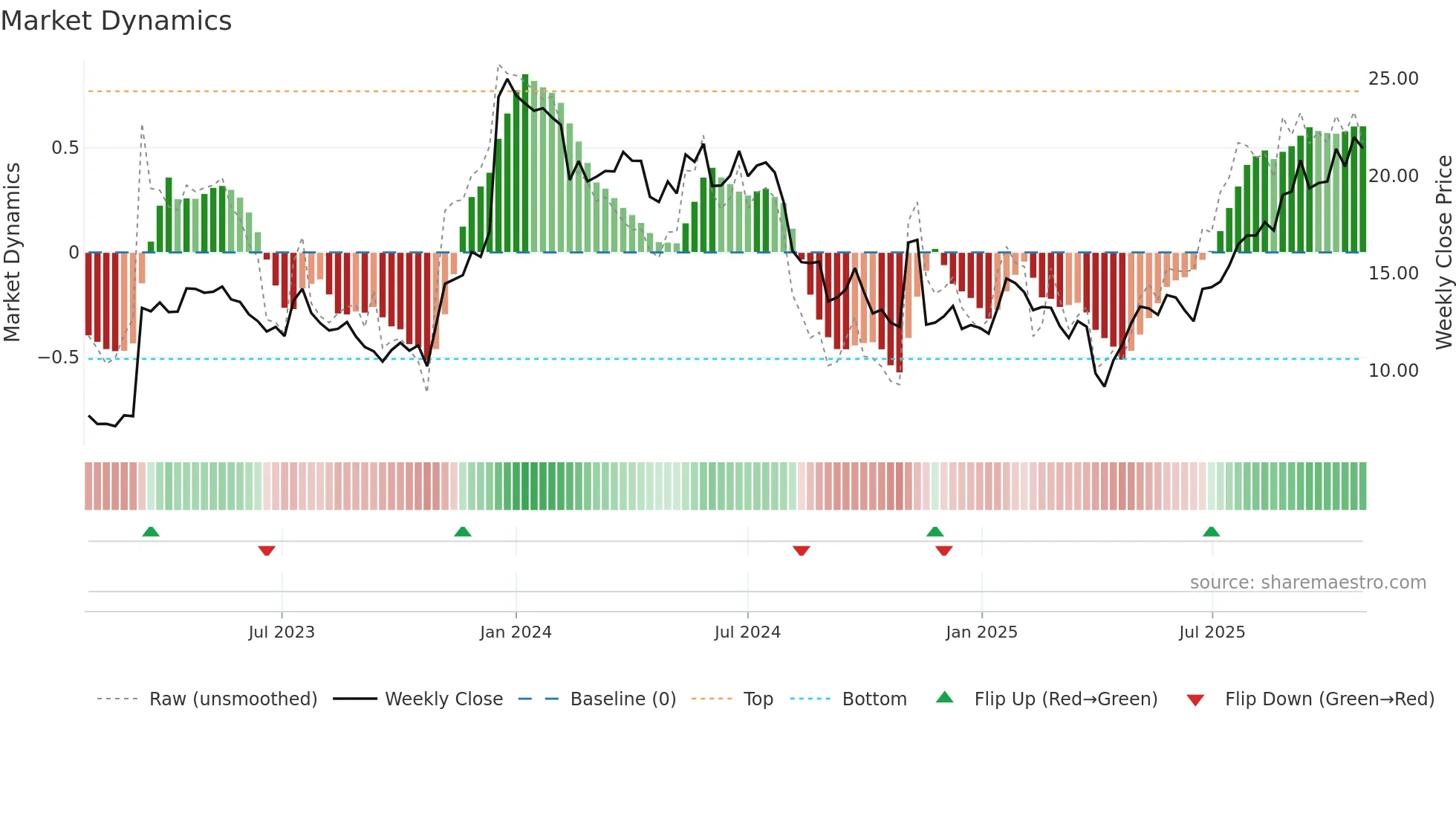 NEU weekly Market Dynamics chart