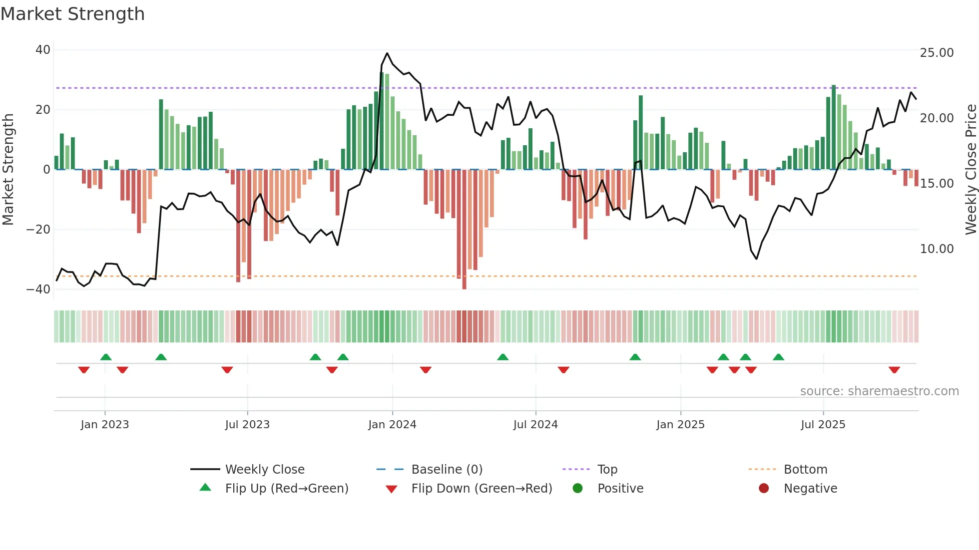 NEU weekly Market Strength chart