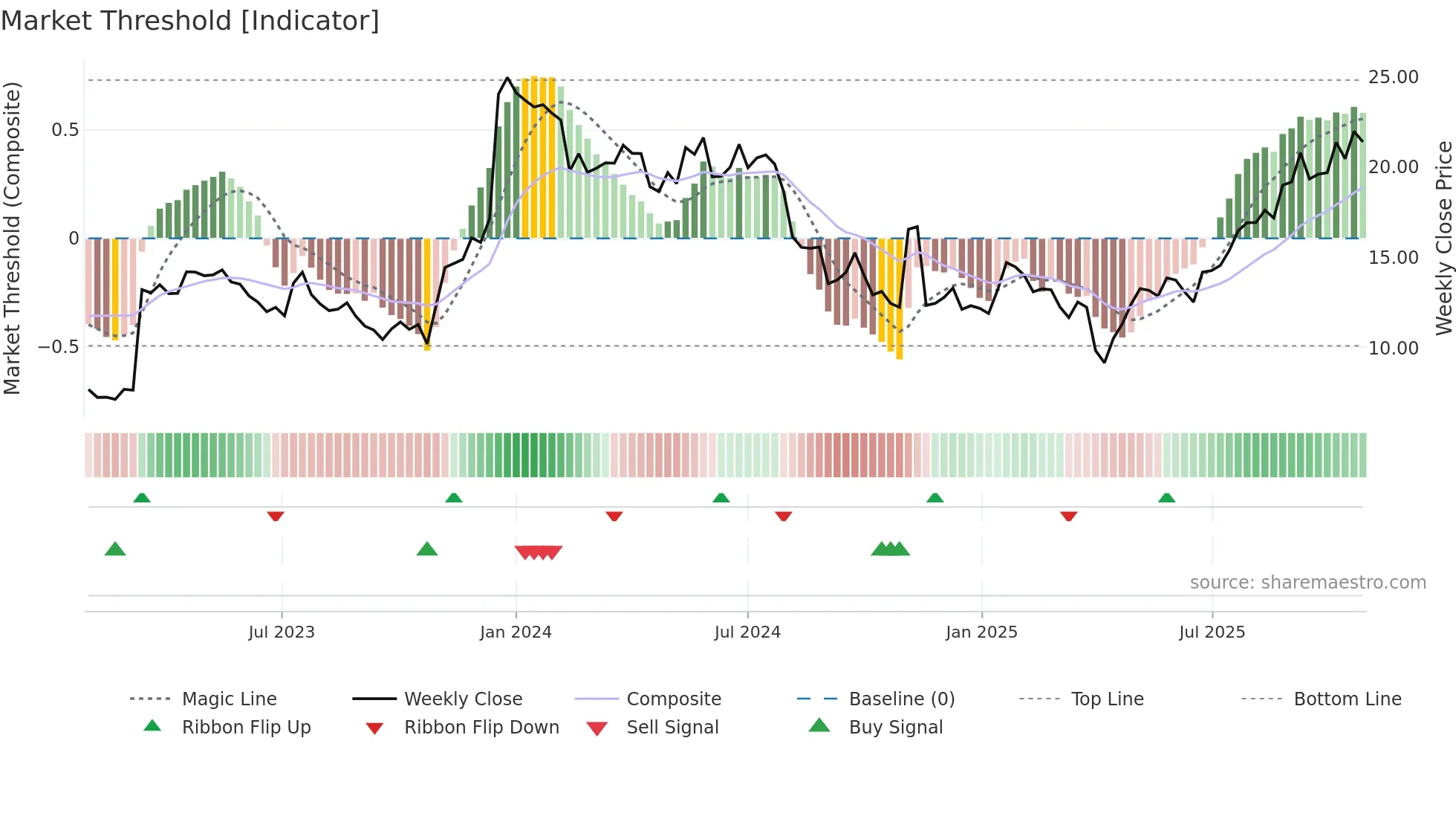 NEU weekly Market Threshold chart