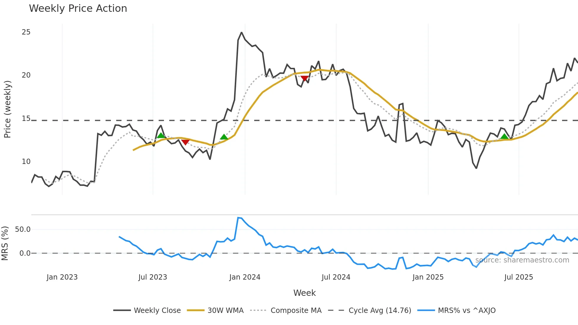 NEU weekly Price Action chart, closing 2025-10-27