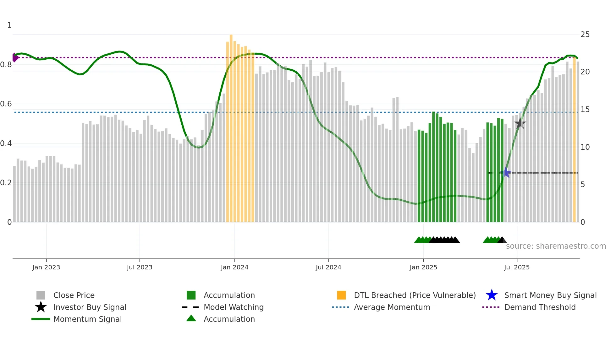 NEU weekly Smart Money chart