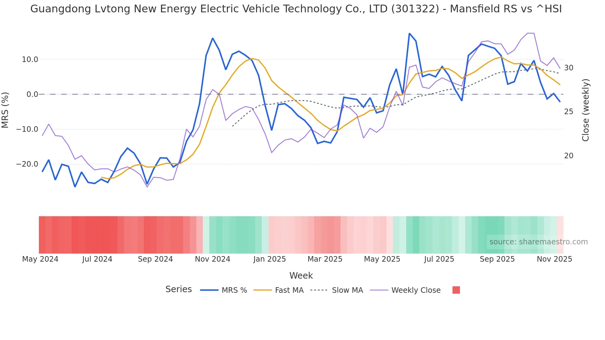 301322 Mansfield Relative Strength chart