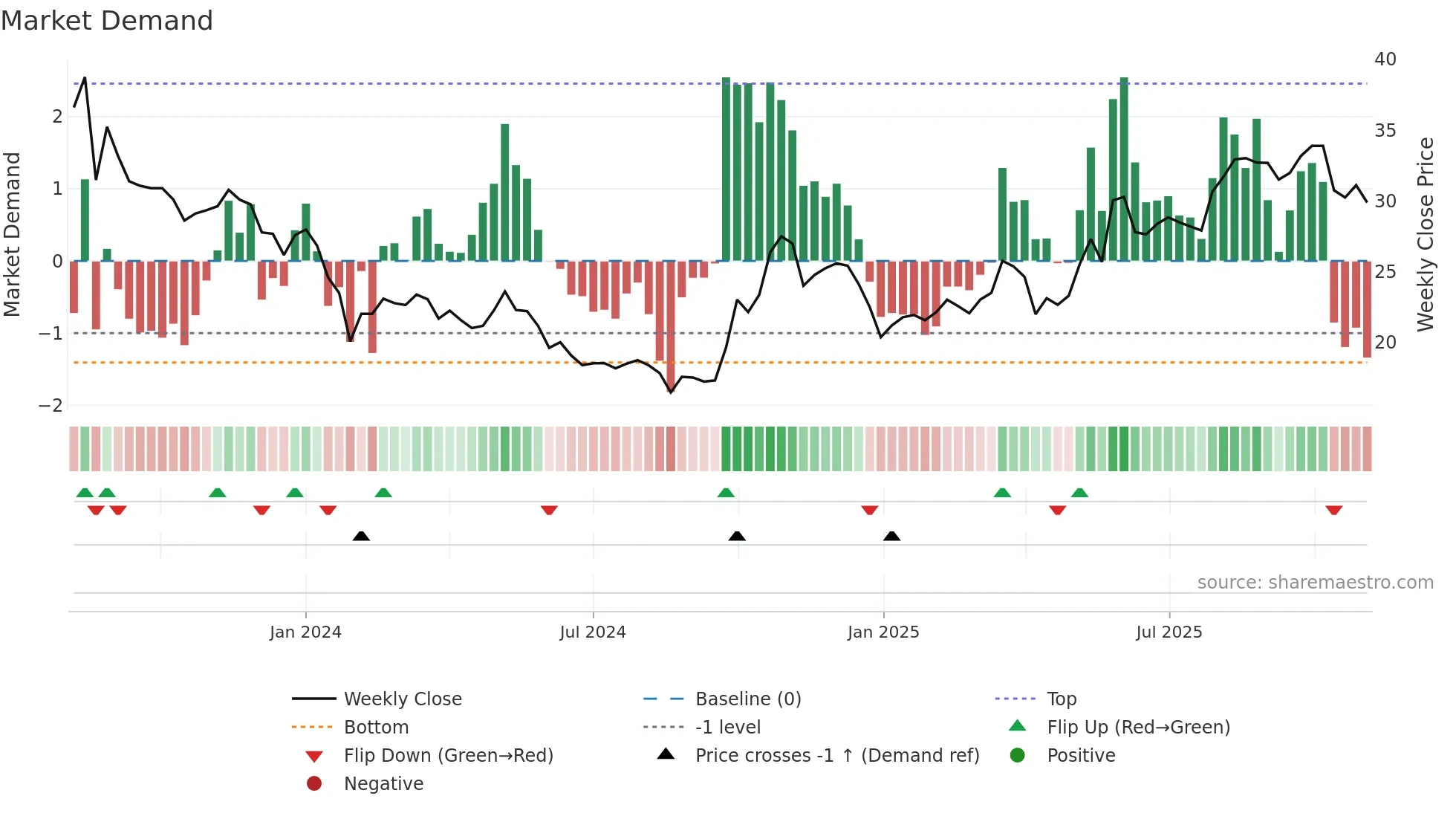 301322 weekly Market Demand chart