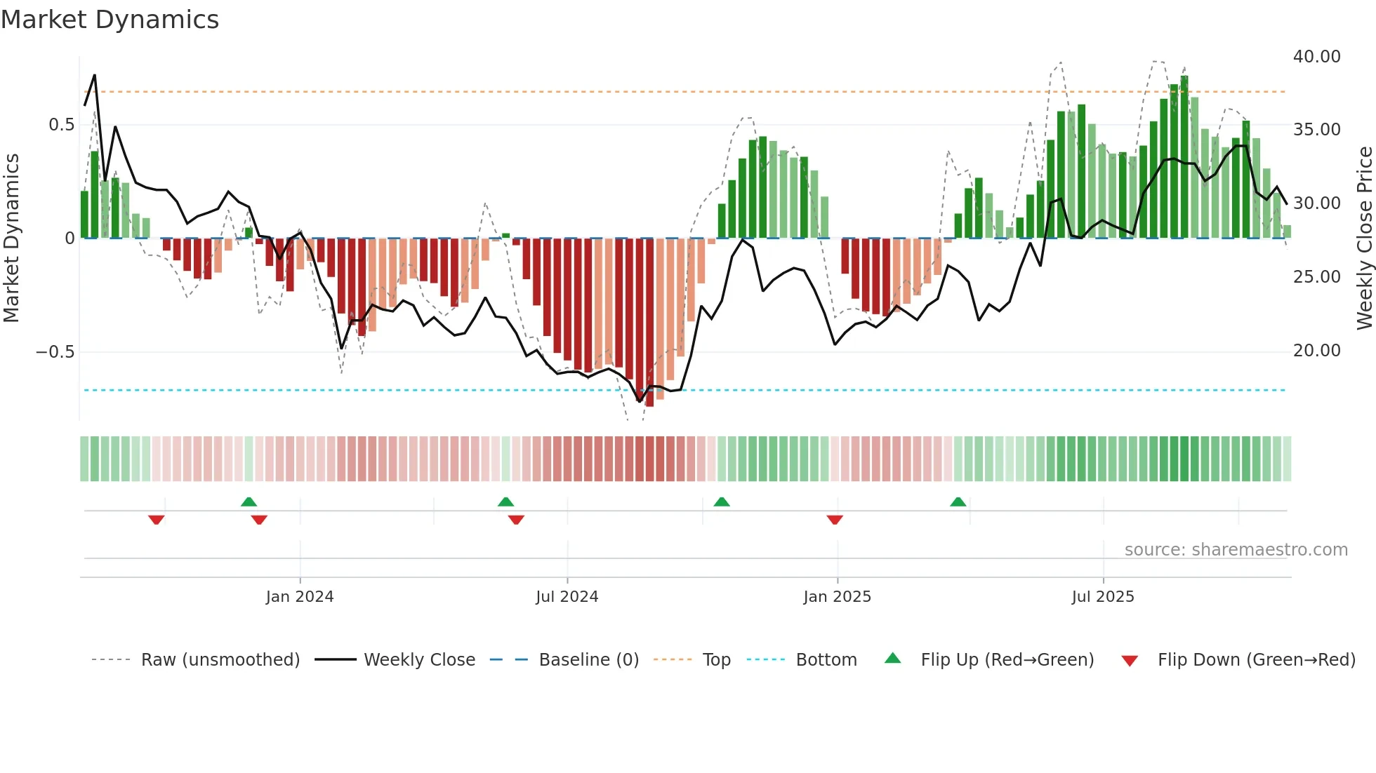 301322 weekly Market Dynamics chart