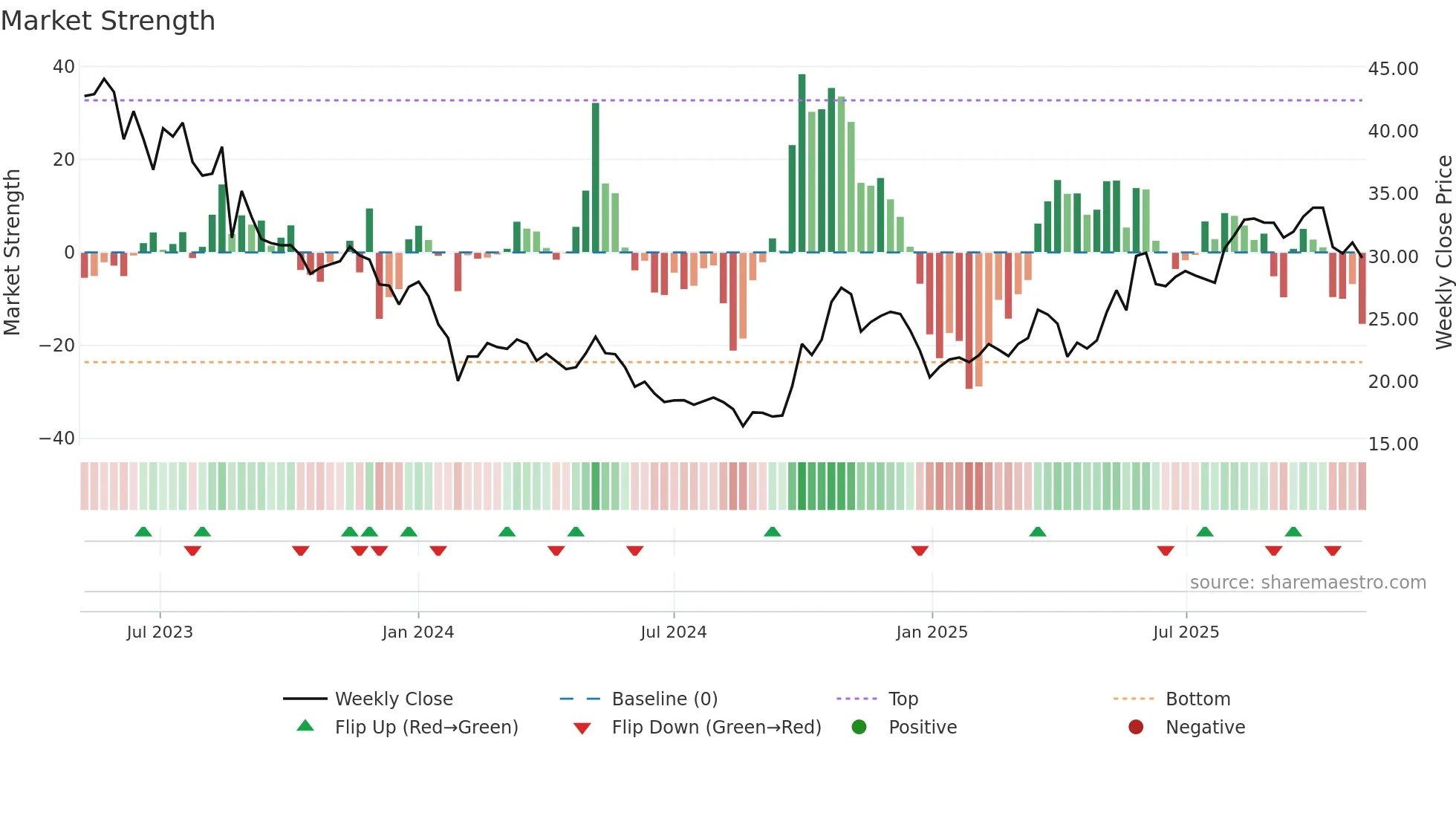 301322 weekly Market Strength chart