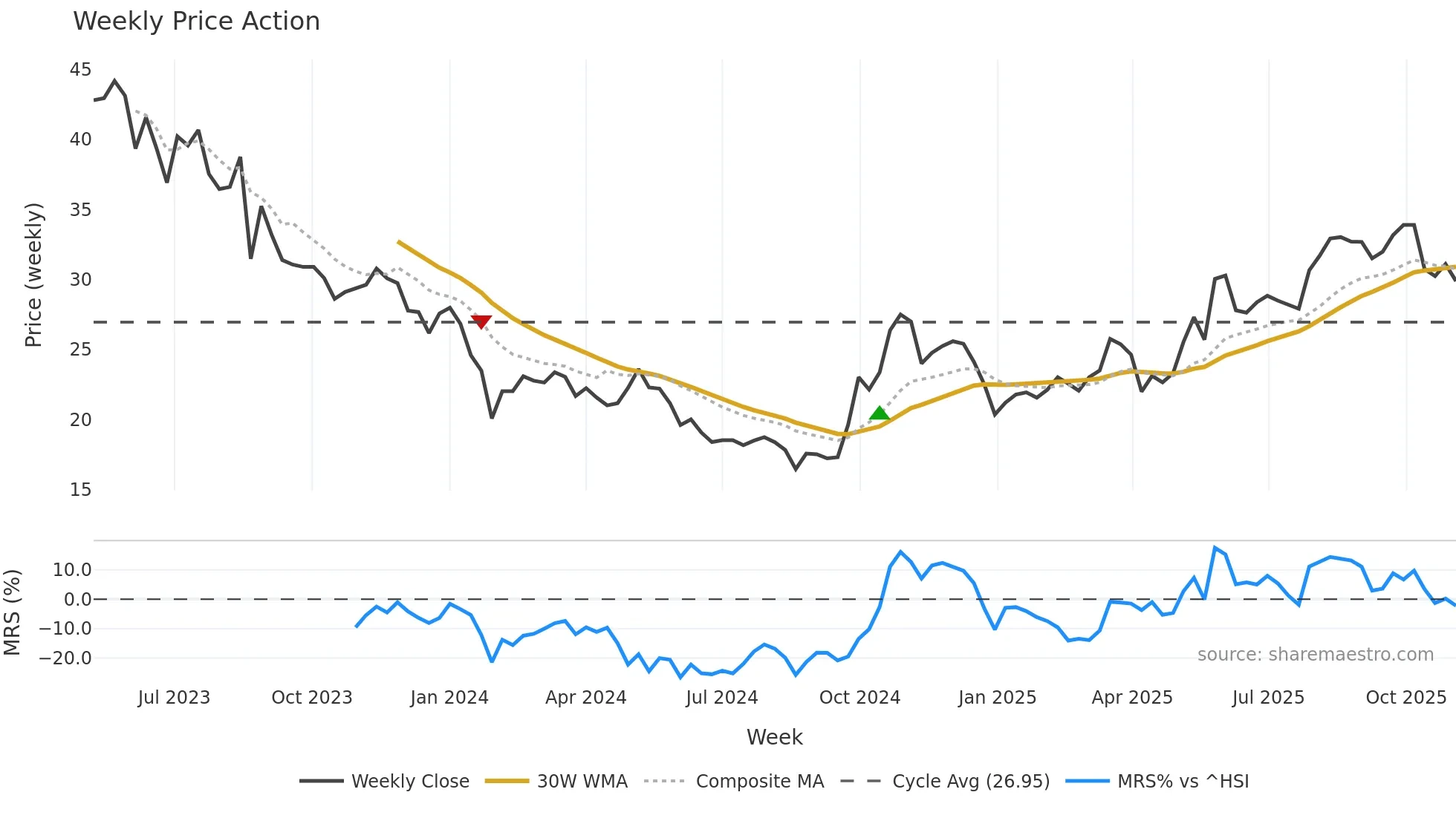 301322 weekly Price Action chart, closing 2025-11-03