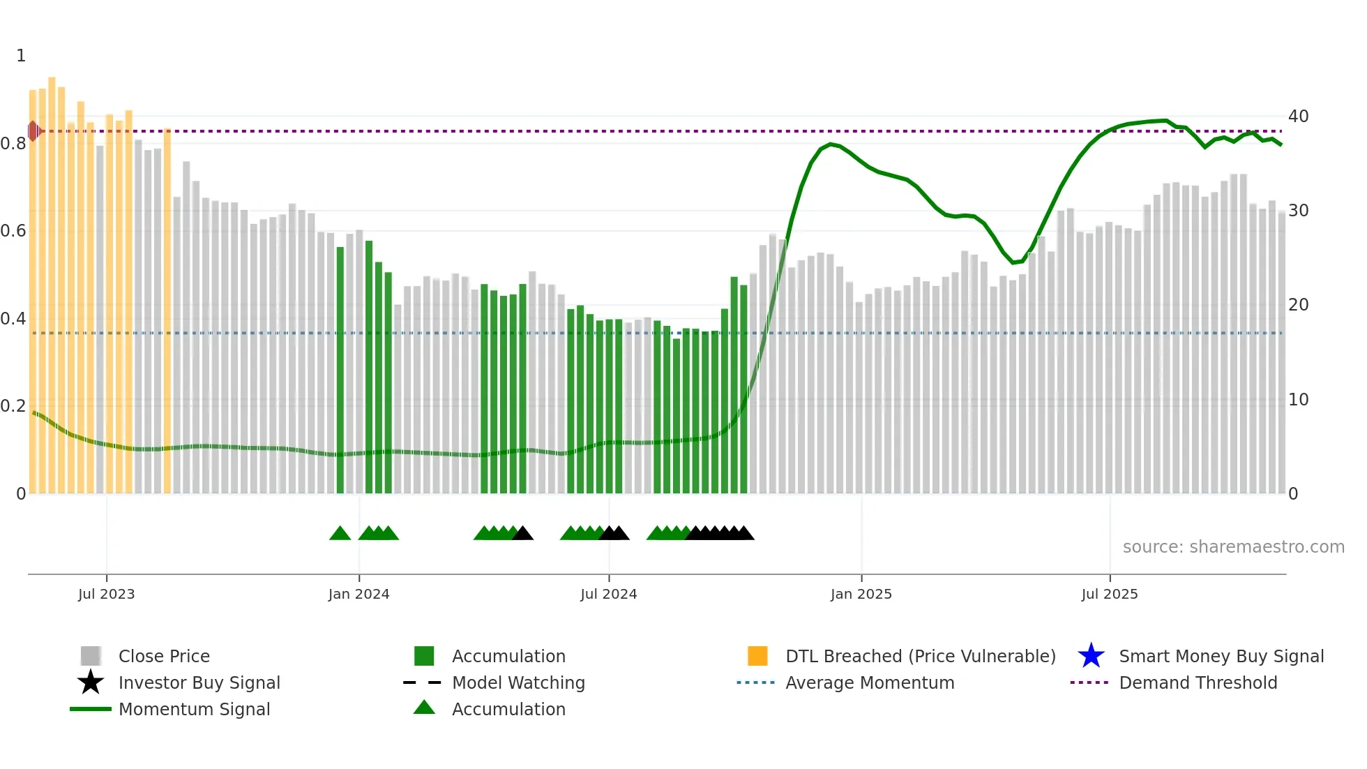 301322 weekly Smart Money chart