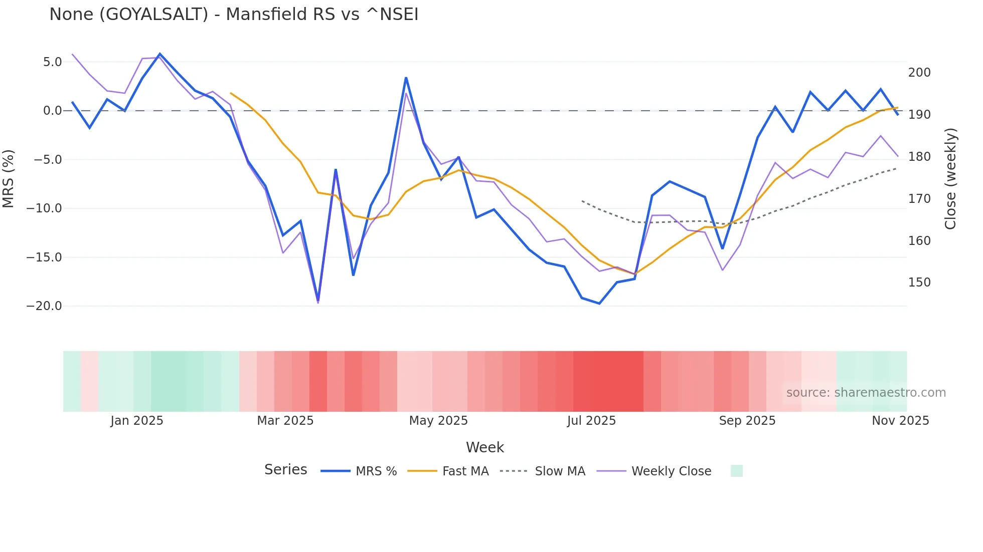 GOYALSALT Mansfield Relative Strength chart