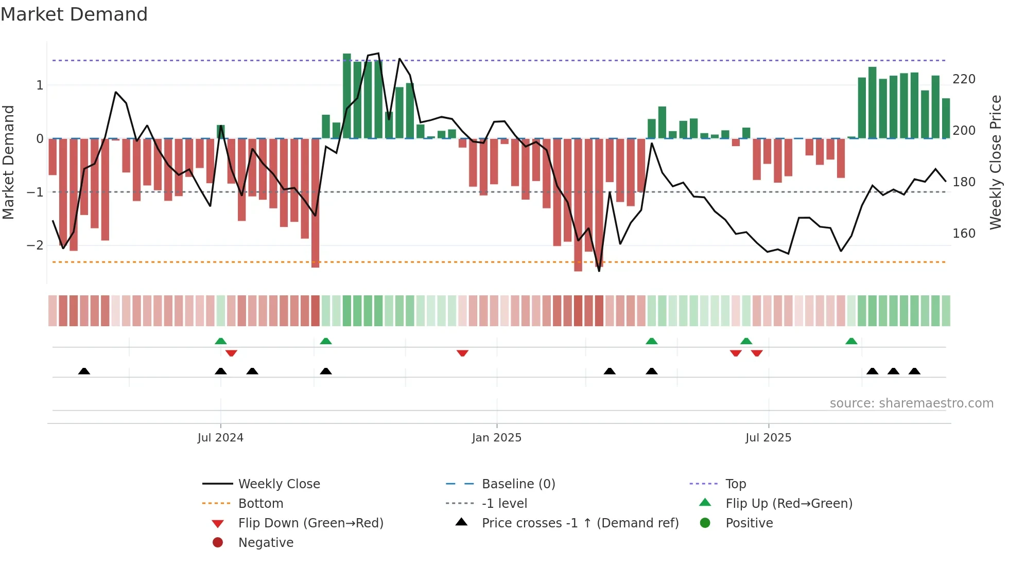 GOYALSALT weekly Market Demand chart