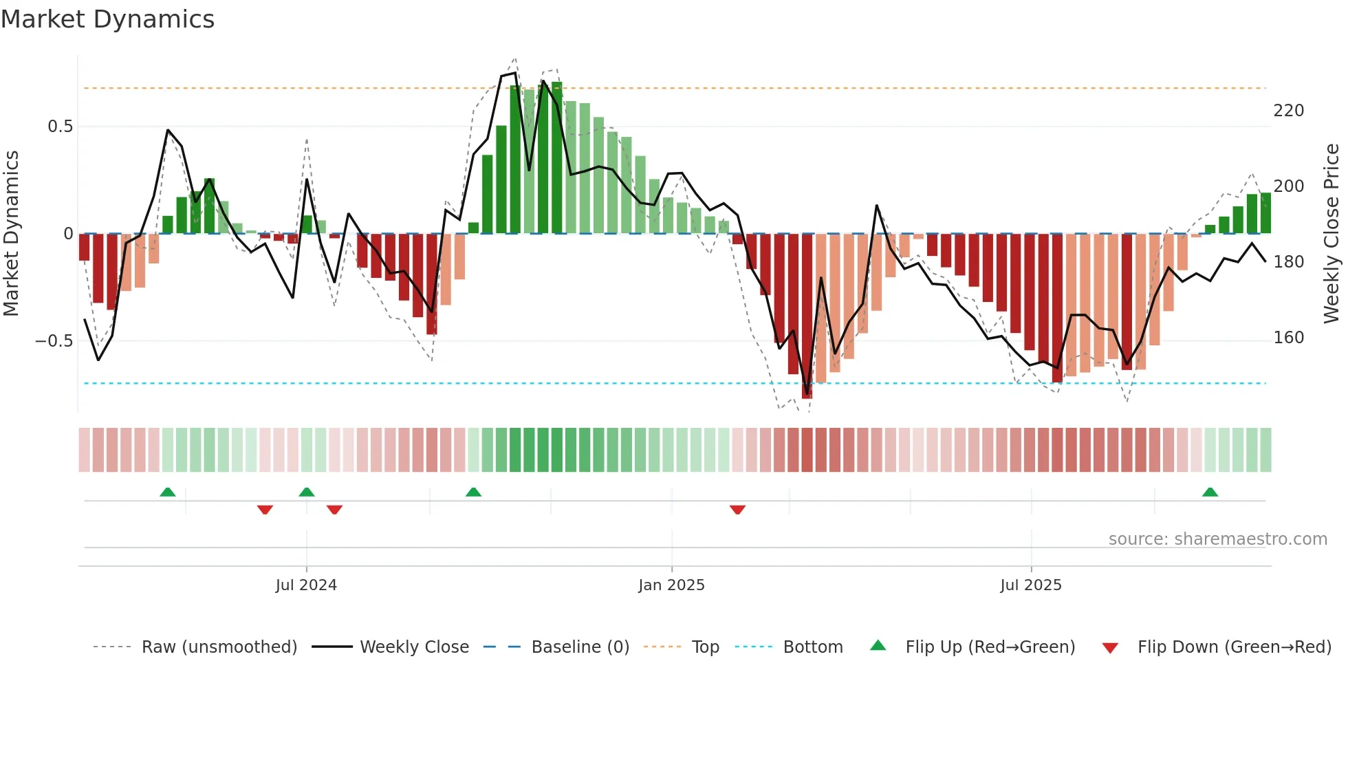 GOYALSALT weekly Market Dynamics chart
