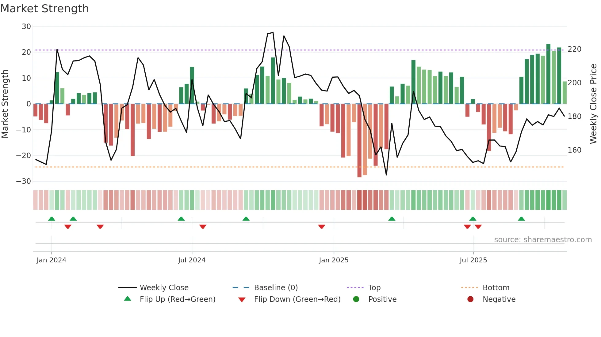 GOYALSALT weekly Market Strength chart