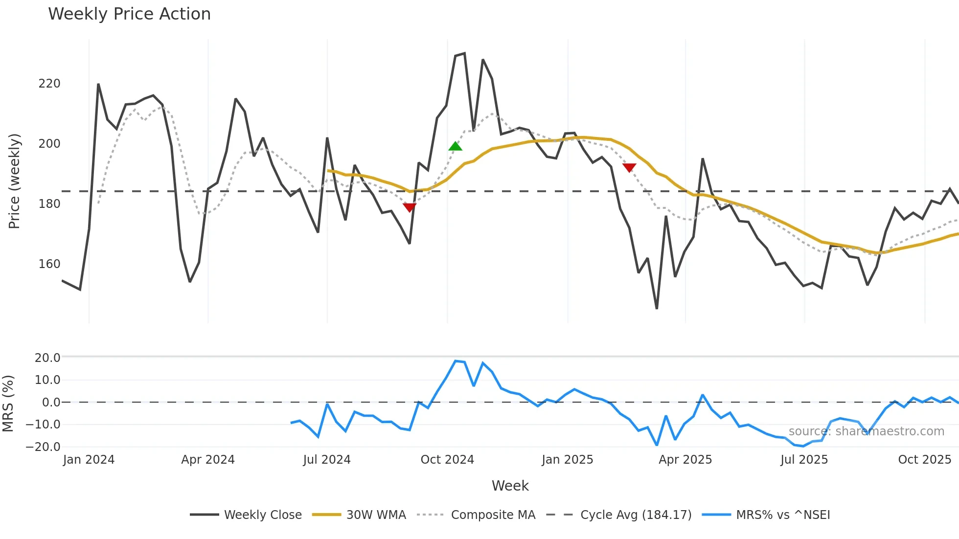 GOYALSALT weekly Price Action chart, closing 2025-10-27