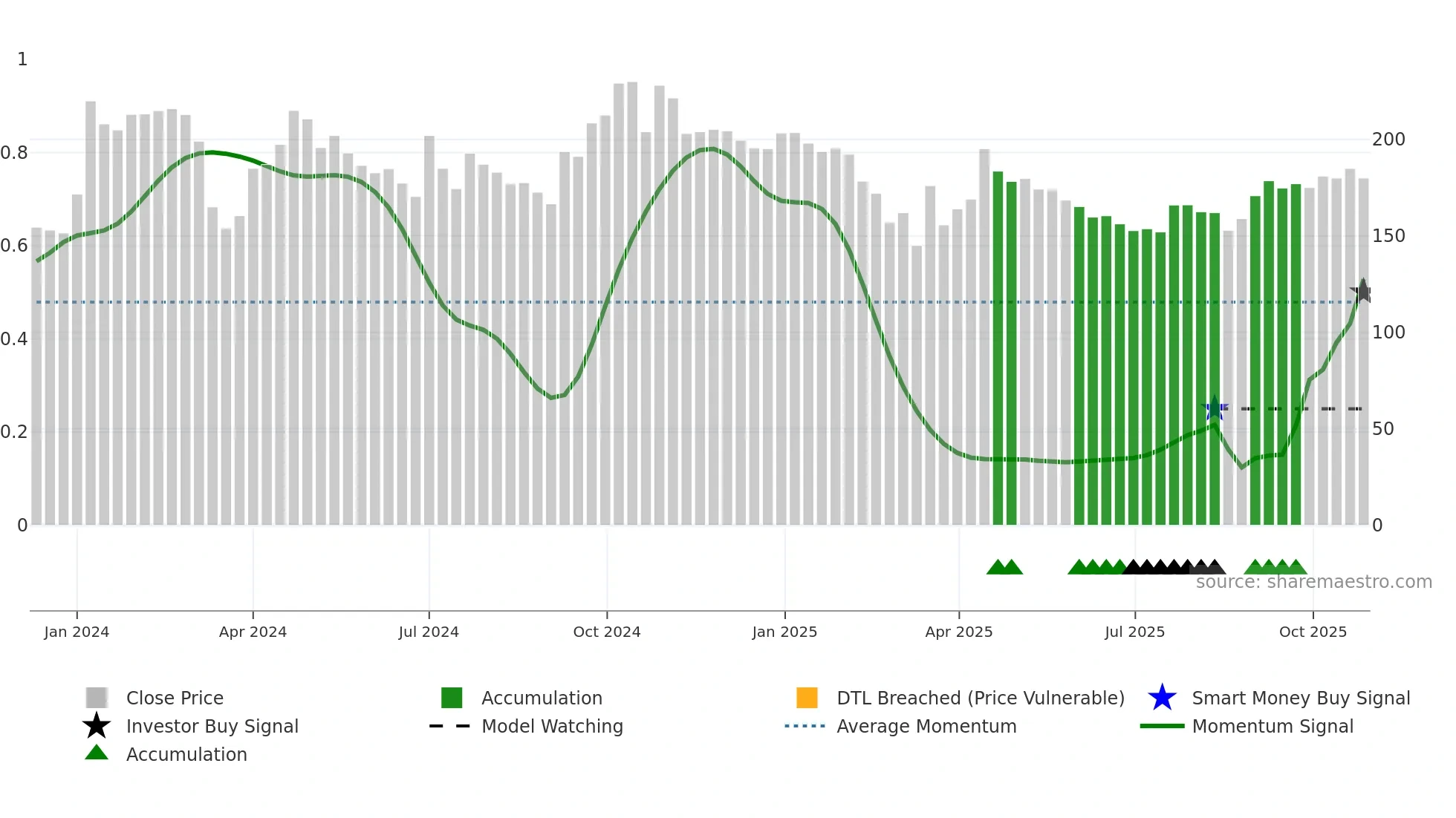 GOYALSALT weekly Smart Money chart