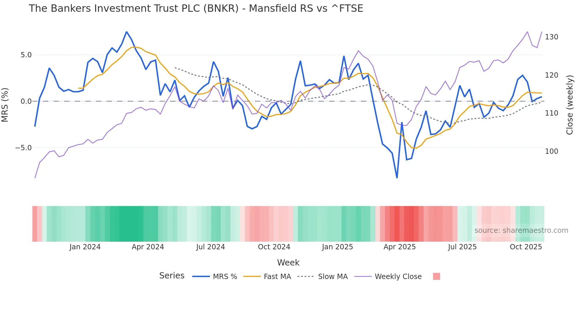 BNKR Mansfield Relative Strength chart