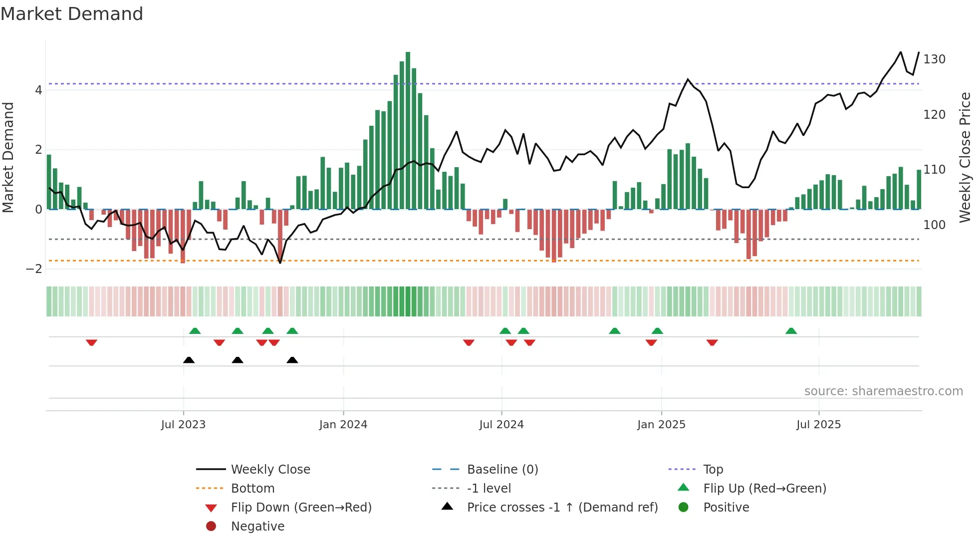 BNKR weekly Market Demand chart