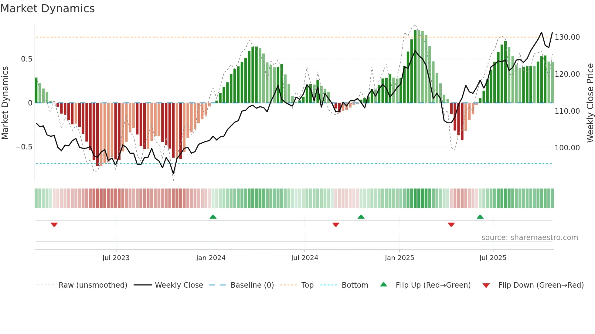 BNKR weekly Market Dynamics chart