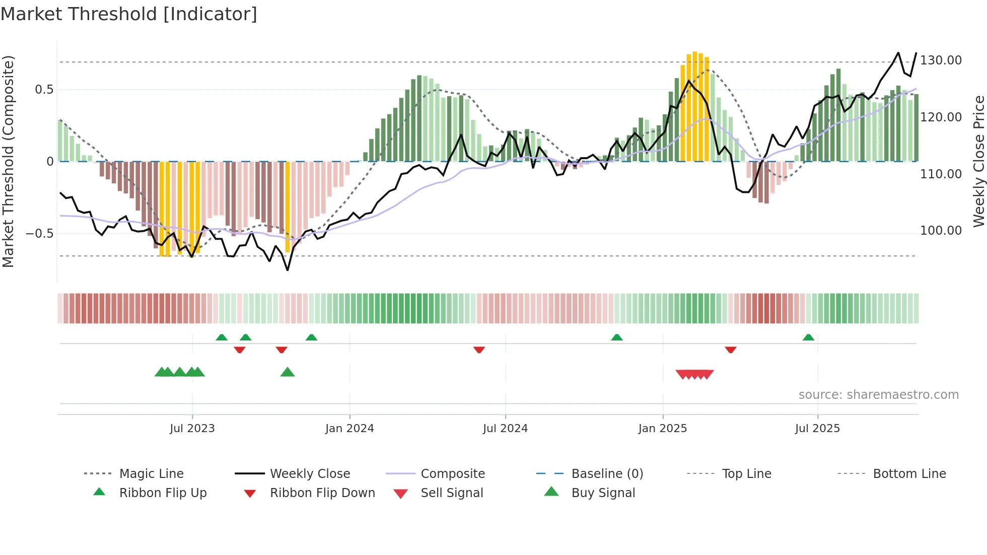BNKR weekly Market Threshold chart